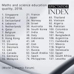 Lebanon is ranked 4 in Maths and science education quality, 2018, where US is ranked 10